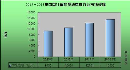 計算機系統集成概述、2020年市場規模及行業前景趨勢預測